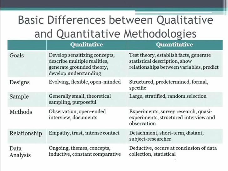 Graphic chart differences between Qualitative and Quantitative Methodologies