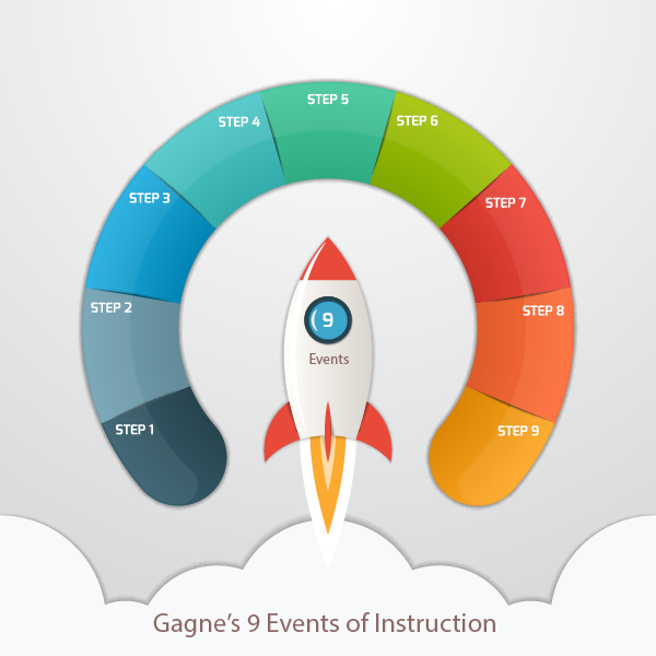 Gagne 9 events of instruction