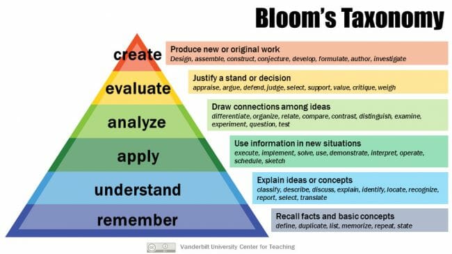 Bloom's Taxonomy chart